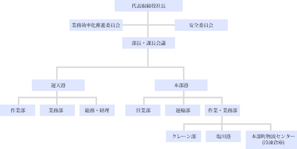 代表取締役社長/第1作業部/第2作業部/企画管理部/営業部/運輸部